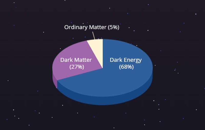 chart of the composition of the universe