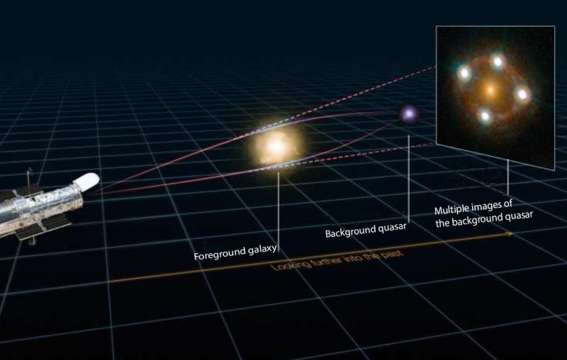 Light from a distant quasar bends around a galaxy, creating four images of the quasar.