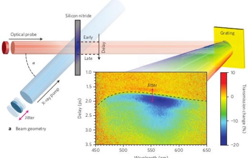 Image - An illustration of the setup used to test an "attosecond" timing tool at SLAC's Linac Coherent Light Source X-ray laser. The dashed line represents the arrival time of the X-ray laser.