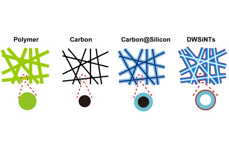  four-step process of double-walled silicon nanotube anode