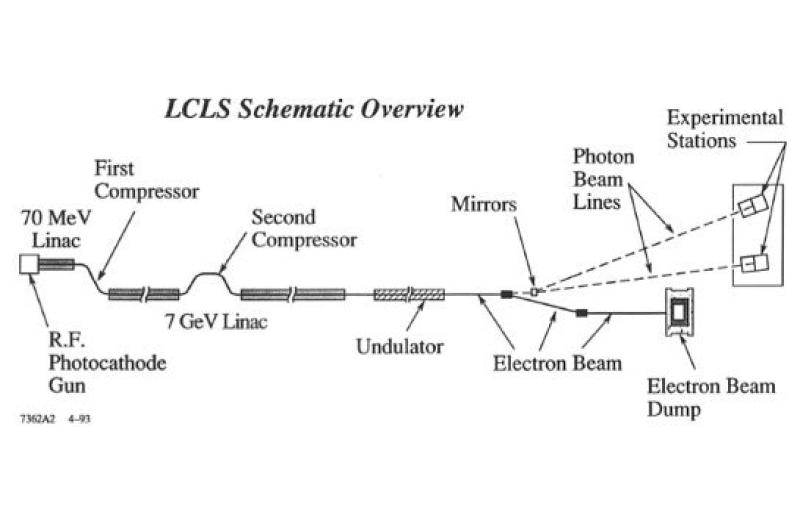 A 1993 diagram showing the proposed layout of the Linac Coherent Light Source