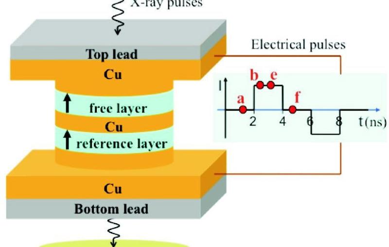 Peeling Back the Layers of Magnetic Memory