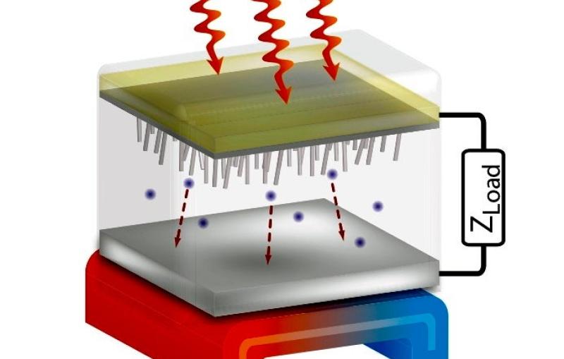 diagram showing how the photon-enhanced thermionic emission (PETE) device works