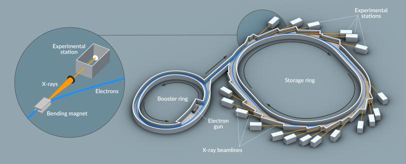 This illustration depicts the basic components of a synchrotron light source, such as SSRL at SLAC.