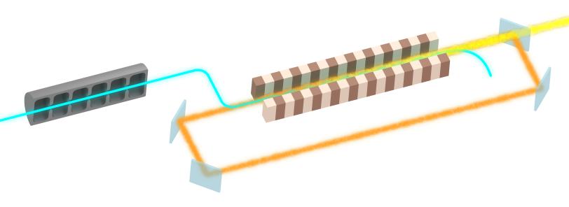 This cartoon figure shows how the cavity-based X-ray free electron laser works in general. The electron beam (blue) travels through an undulator (brown), which causes the beam to release X-ray pulses. These pulses bounce around a set of four mirrors, helping them become coherent, before they continue down the accelerator to experimental halls.