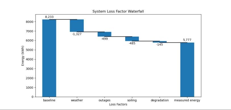 This chart shows how much power a solar panel system was designed to generate versus what it actually generated.