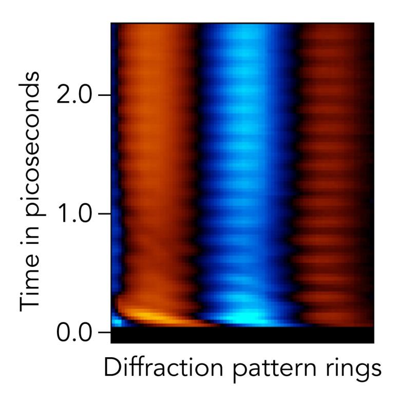 Hundreds of diffraction patterns showing molecular movements 