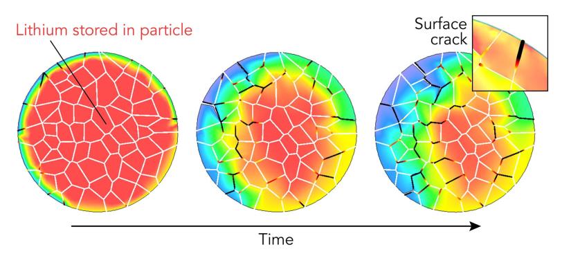 Illustration of damage to a single battery particle during charging 