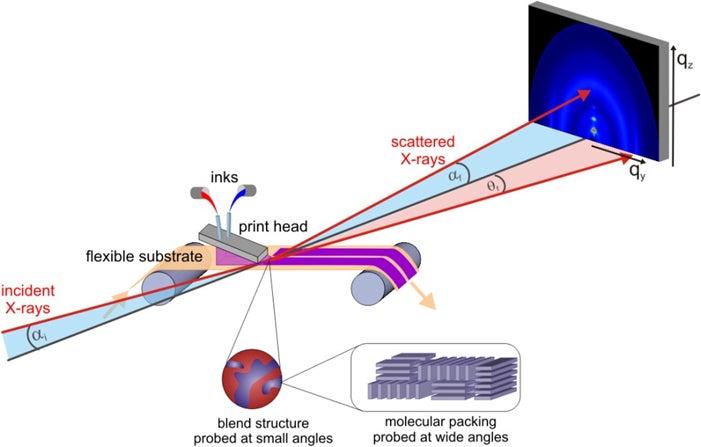 Illustration – Diagram of a solar cell-printing technique to be studied at SSRL.