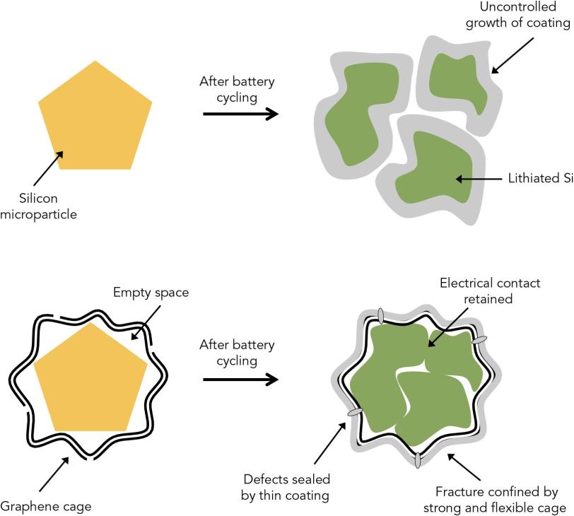 Illustration of silicon particles with and without graphene cages