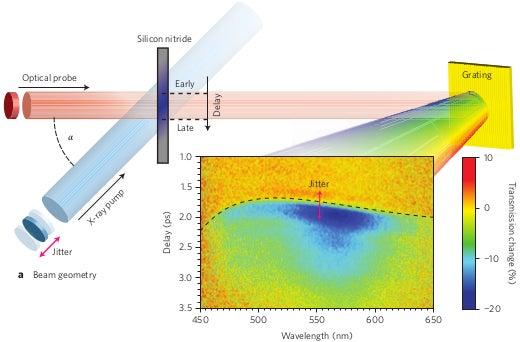 Image - An illustration of the setup used to test an "attosecond" timing tool at SLAC's Linac Coherent Light Source X-ray laser. The dashed line represents the arrival time of the X-ray laser.