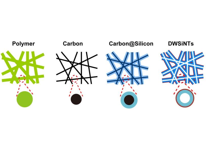  four-step process of double-walled silicon nanotube anode