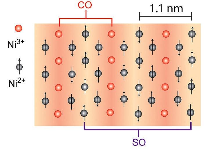 alternating stripes of charges and spins that self-organize in a particular nickel oxide at sufficiently low temperatures