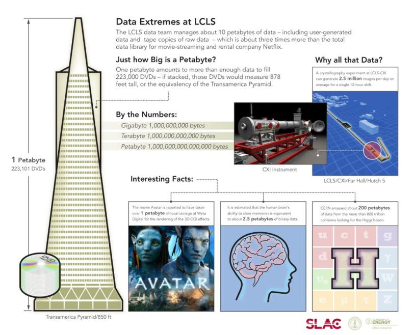 Image - This infographic shows the extreme data capacity needed for experiments at SLAC's Linac Coherent Light Source X-ray laser.