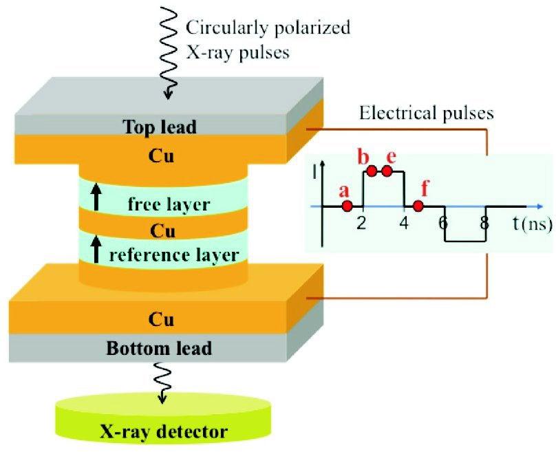 Peeling Back the Layers of Magnetic Memory