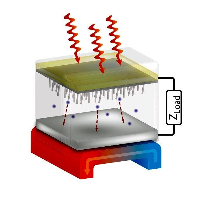 diagram showing how the photon-enhanced thermionic emission (PETE) device works