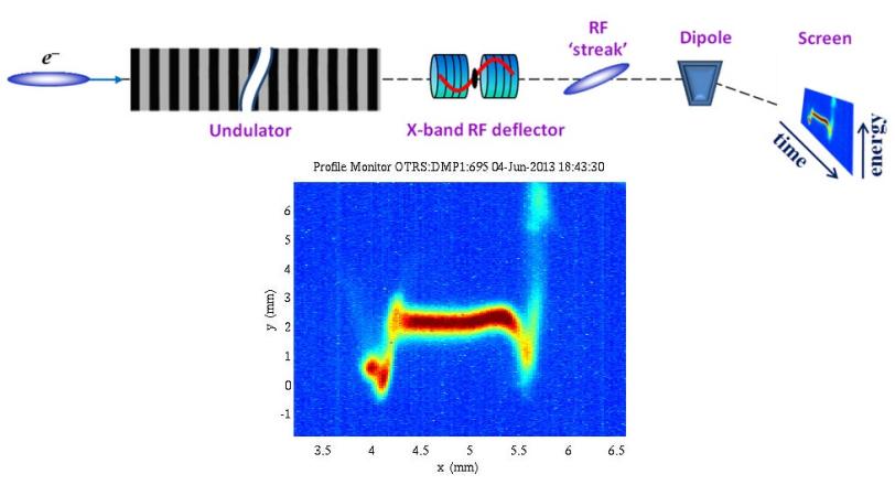 Technical diagram of XTCAV, and image showing pulse characteristics.