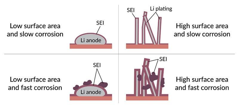 Drawing of how corrosion forms an irregular, destructive layer on lithium-metal battery anodes 