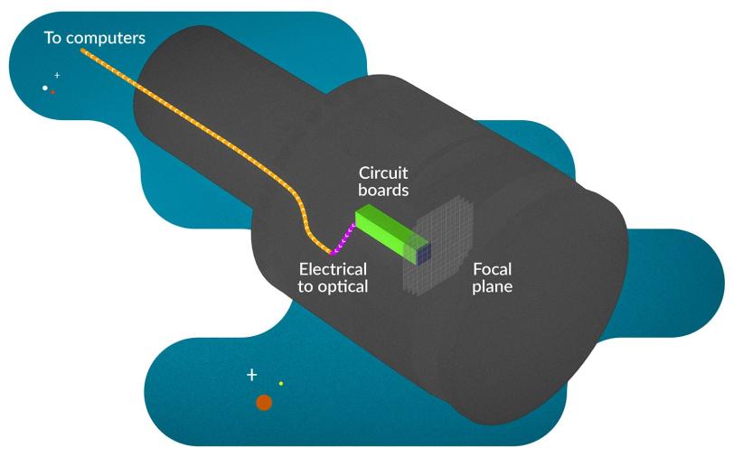 LSST data acquisition system