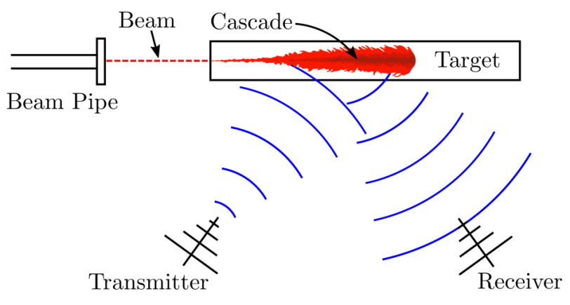 Radar echo set-up