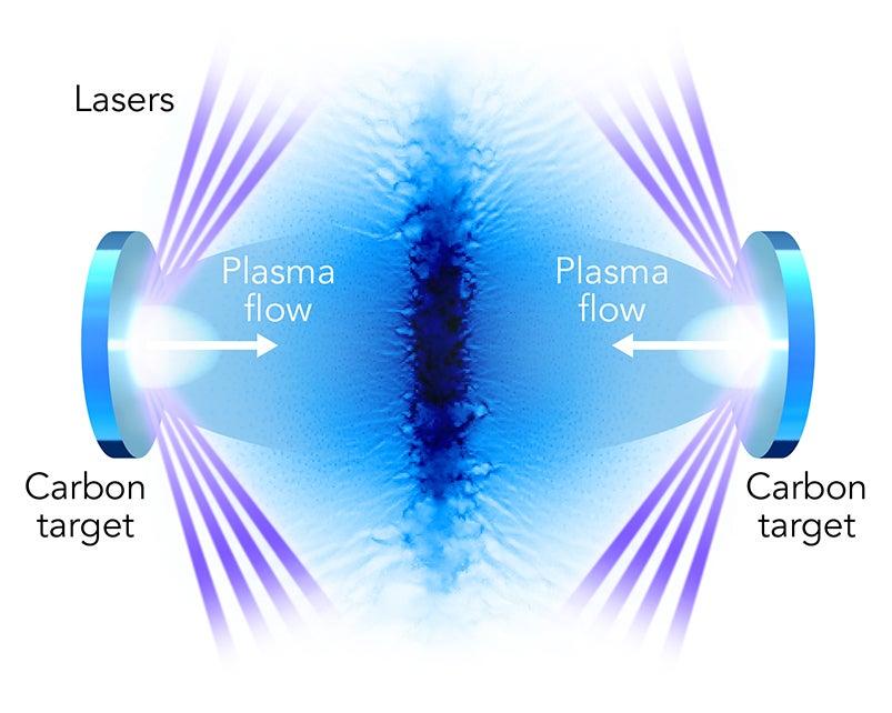 Lasers strike a pair of carbon targets. Plasma streaming from the targets creates a shock wave, mimicking the environment in supernova remnants.