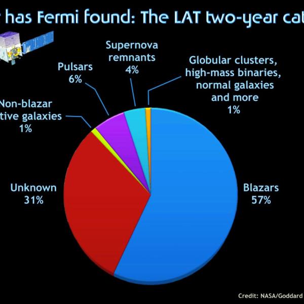 Image - Pie Chart of Gamma-ray Source Classes Found by Fermi. Pie Chart of Gamma-ray Source Classes Found by Fermi. (Image courtesy NASA/Goddard Space Flight Center)