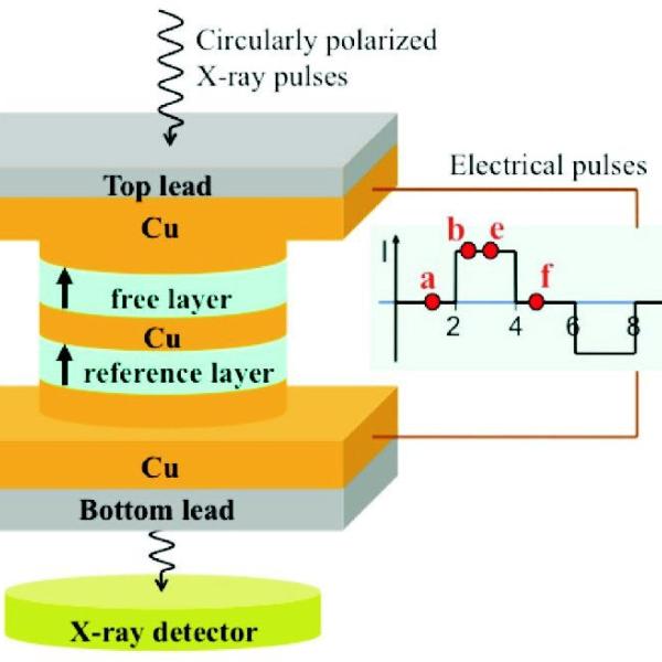 Peeling Back the Layers of Magnetic Memory